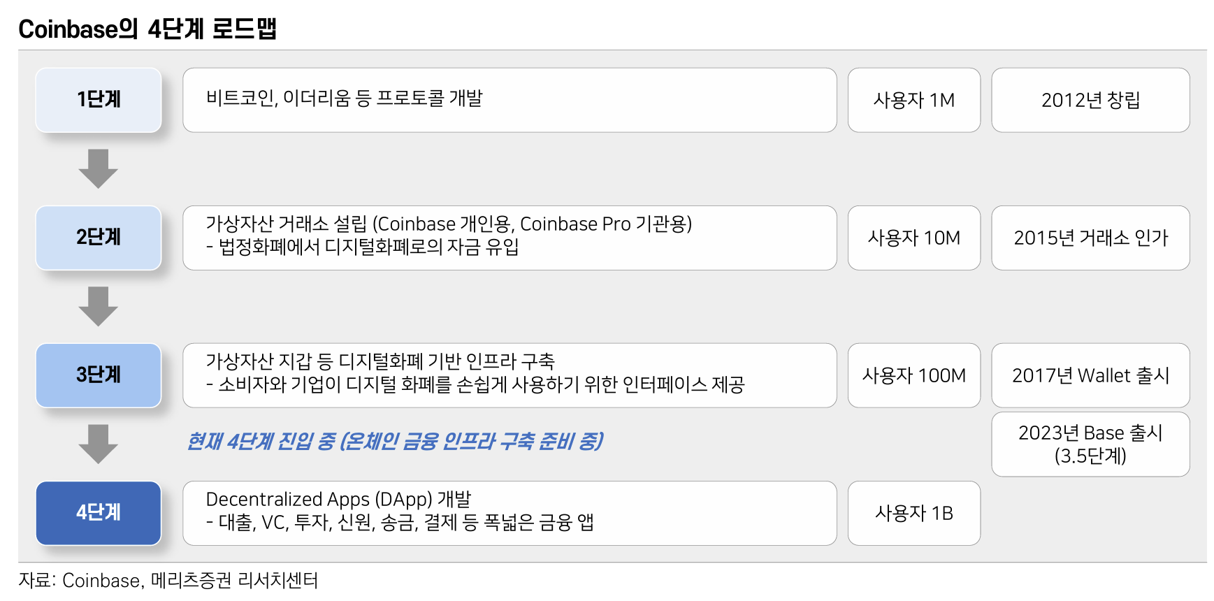 Coinbase: 온체인 금융의 핵심 플레이어 본문 이해를 돕는 이미지