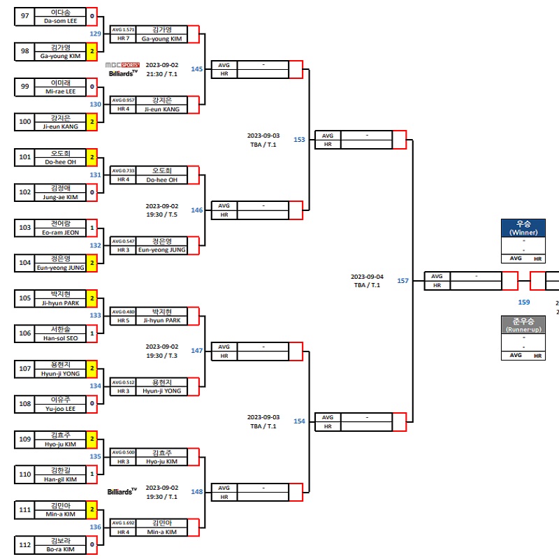 에스와이 LPBA 챔피언십 16강 대진표 테이블