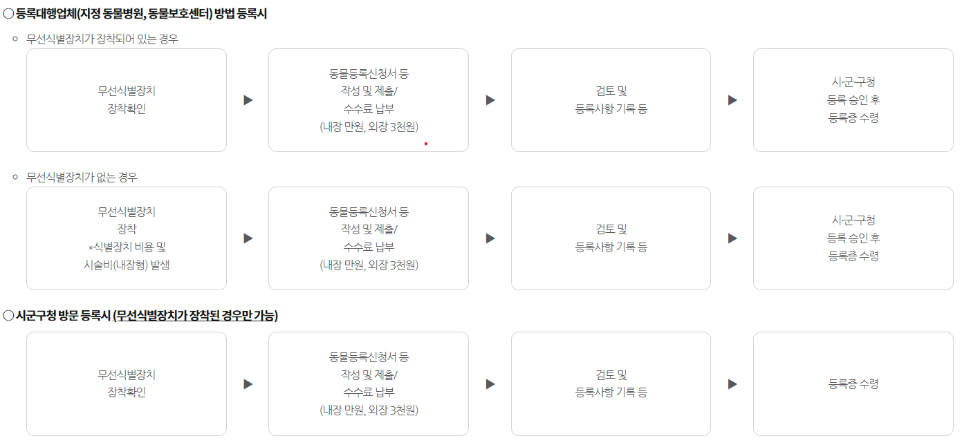 동물등록절차(자료:국가동물보호정보시스템)