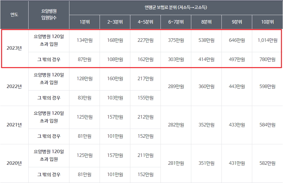 본인부담상한제-소득분위별-연평균-상한액