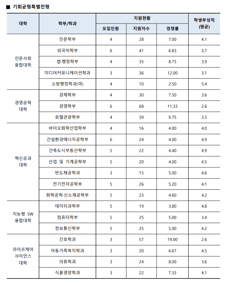 수원대 기회균형특별전형 입시결과
