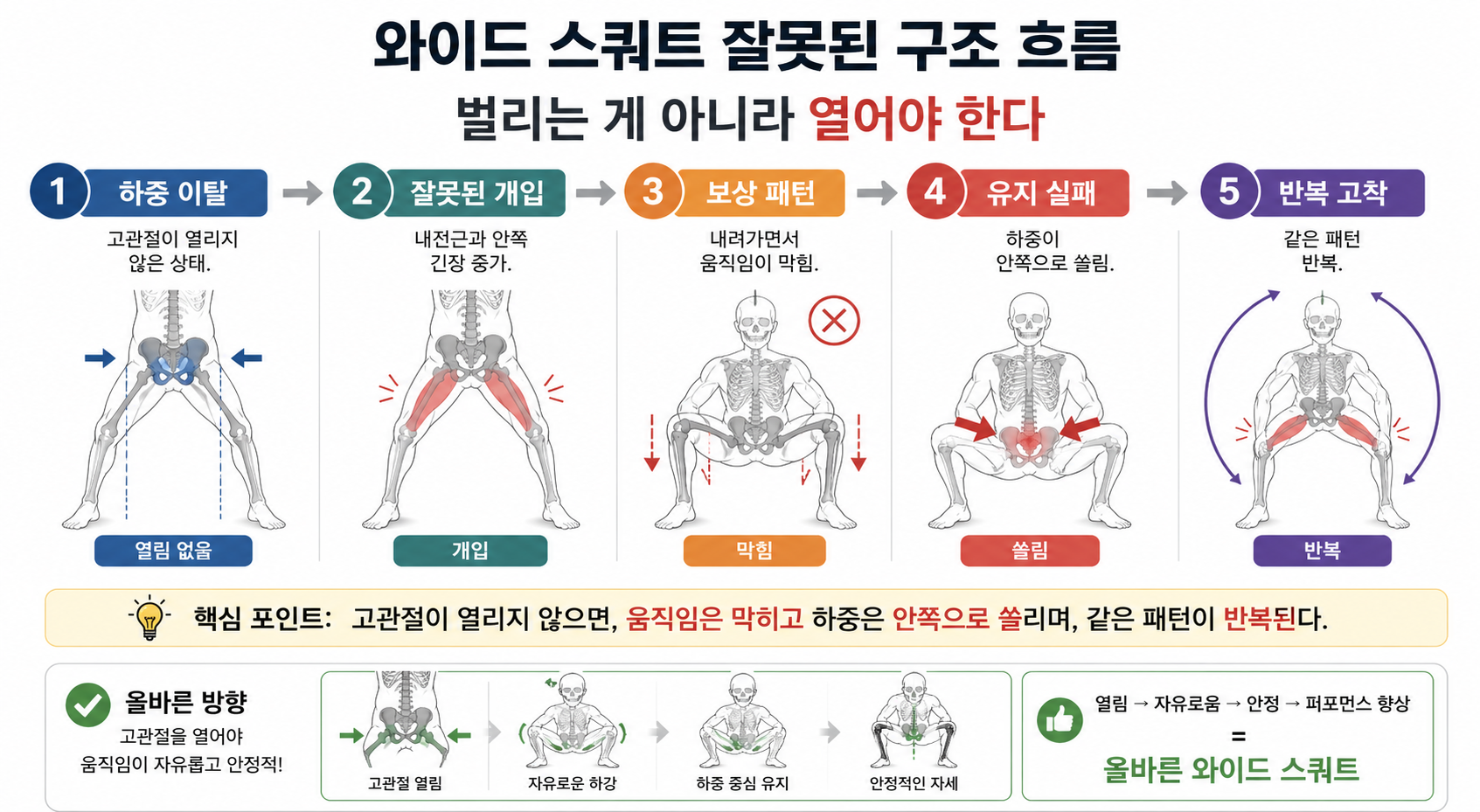 와이드 스쿼트 잘못된 구조 흐름
