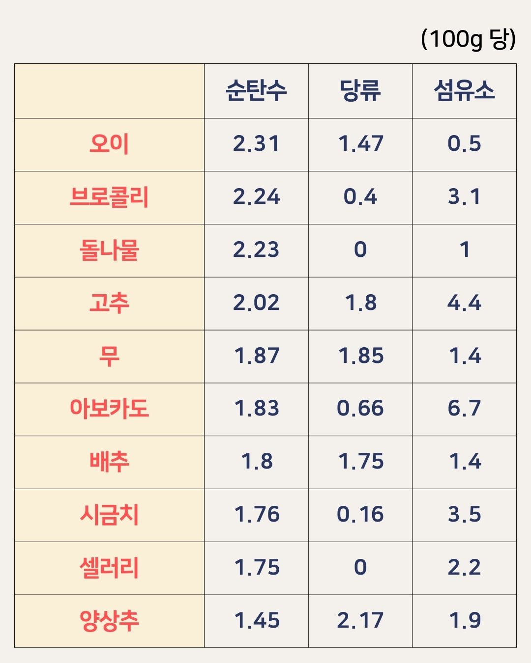 잎채소 및 기타 야채 GI 지수 및 영양성분분석