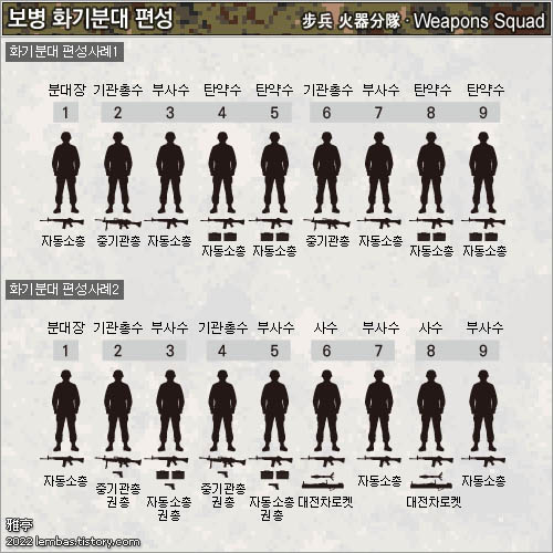 보병 화기분대 편성 (Infantry Rifle Squad Organization)