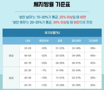 40대 여자 체지방률 평균 20~25% 계산 방법 측정법 다이어트_2