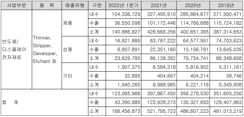 이엔에프테크놀로지 - 주요 사업 부문 및 제품 현황(2022년 1분기)
