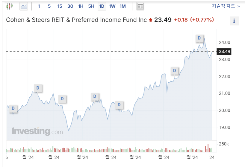 쇼핑센터 리츠 (Cohen &amp; Steers REIT and Preferred Income Fund, RNP)