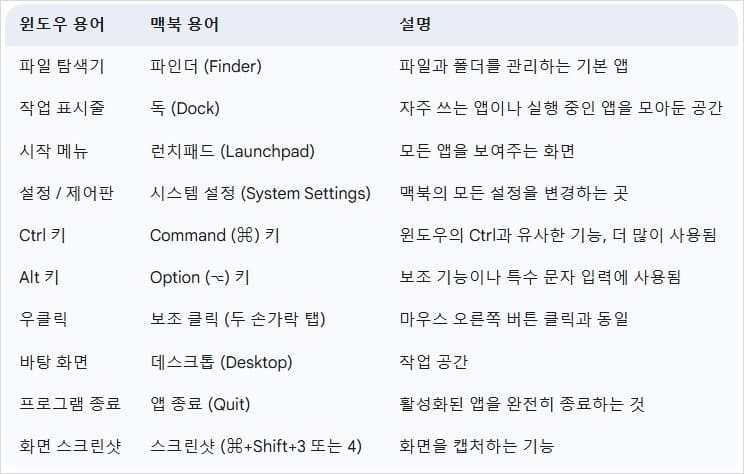 윈도우-사용자를-위한-맥북-핵심-용어-비교