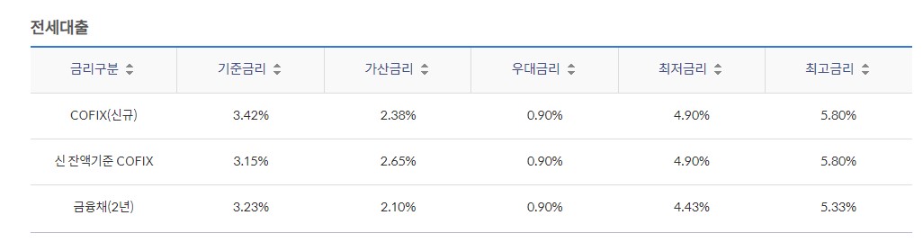 신한은행 전세자금대출 금리 한도 서류
