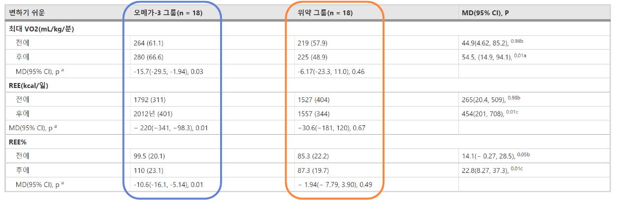 오메가 3 섭취그룹의 Vol증가
