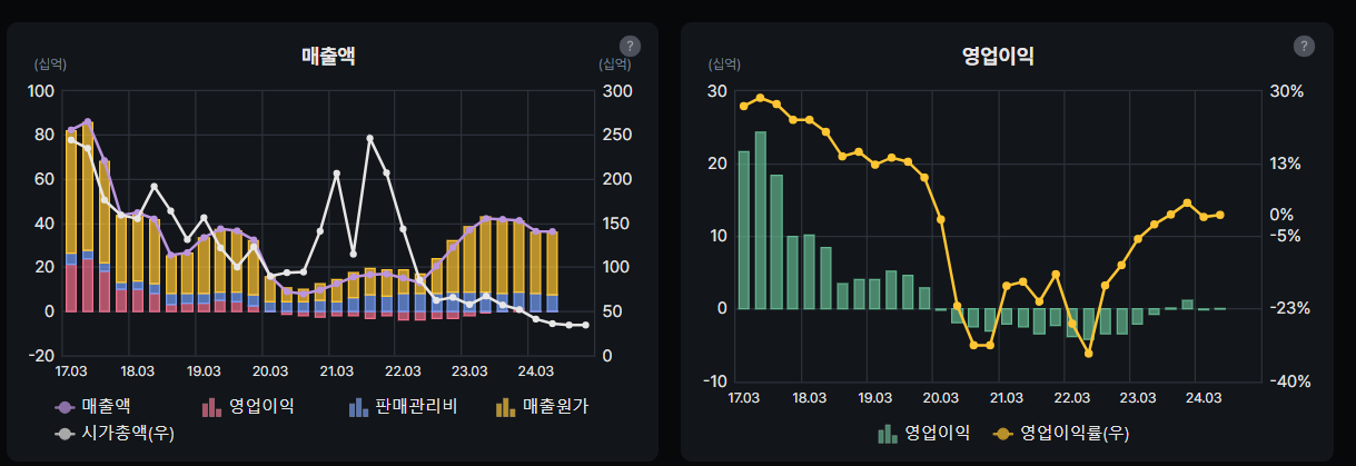 매출액 및 영업이익