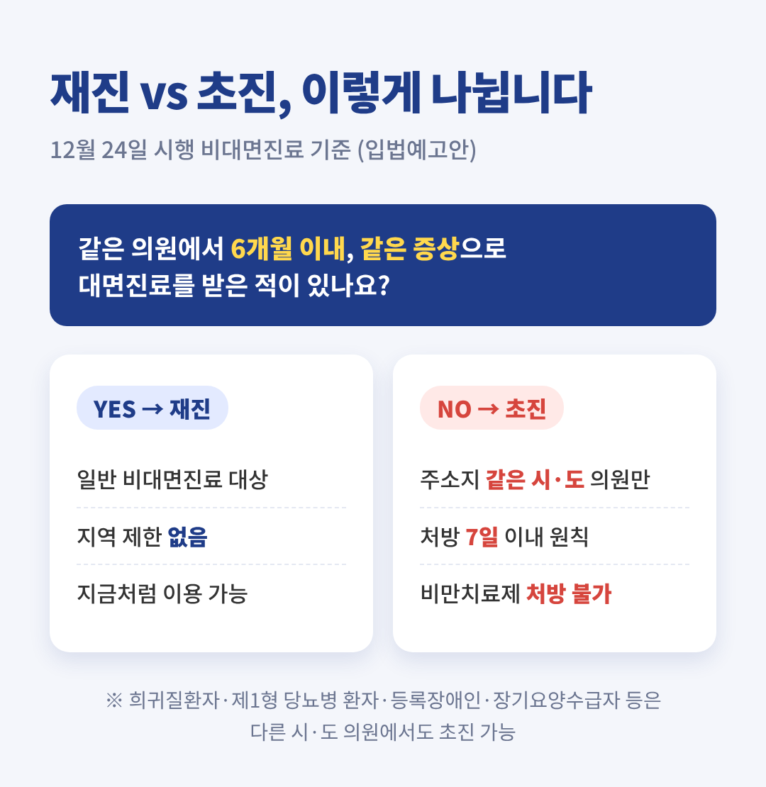 비대면 진료_재진초진_비교