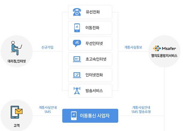 엠세이퍼(msafer) 명의도용방지
1