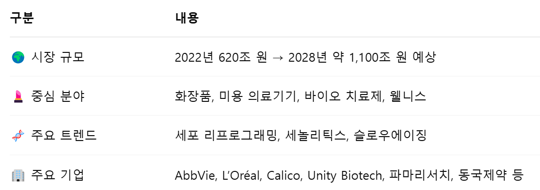 글로벌 안티에이징 시장 동향