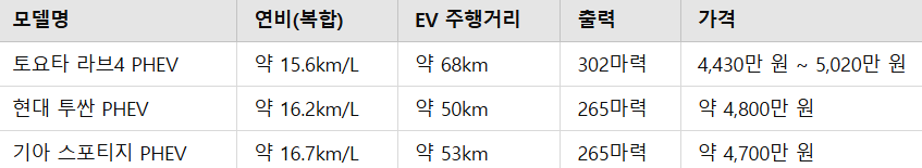 토요타 라브4 하이브리드 가격부터 옵션까지, 구매 가이드