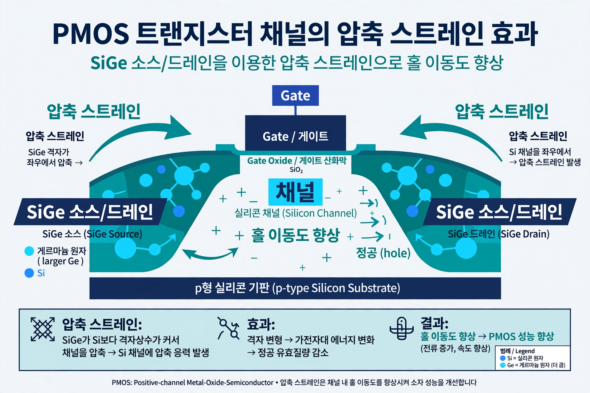 SiGe 스트레인 PMOS