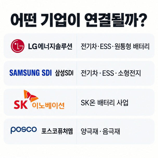 LG에너지솔루션 삼성SDI SK이노베이션 포스코퓨처엠의 배터리 연결 영역을 간단히 비교한 이미지