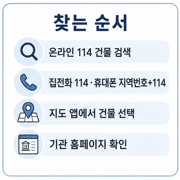 전화번호 찾는 순서, 온라인 114 건물 검색과 음성 안내, 지도 앱, 기관 홈페이지를 정리한 목록