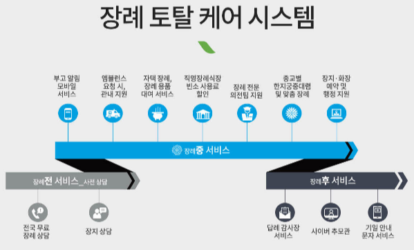 프리드라이프 고객센터, 상조 가입신청