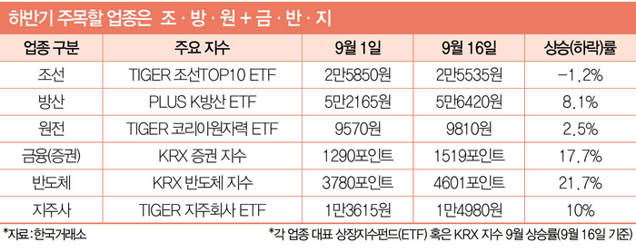 하반기 주목할 업종은 조.방.원 + 금.반.지