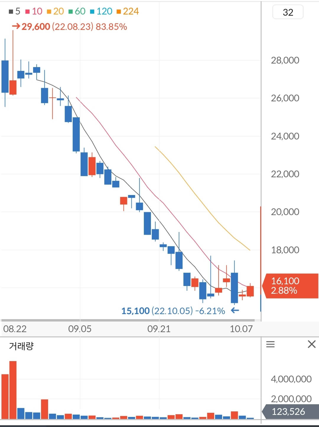 쏘카 주가 차트