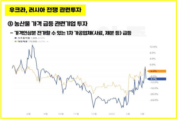 우크라-러시아-전쟁-관련투자-농산물-가격-사료-제분