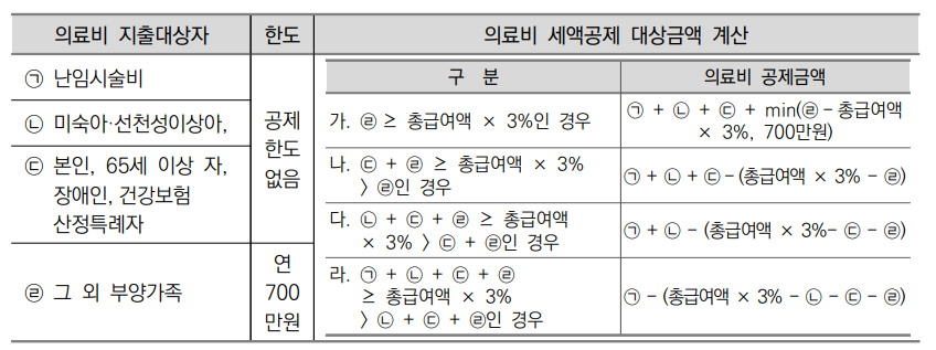 2022년-연말정산-의료비세액공제-계산방법