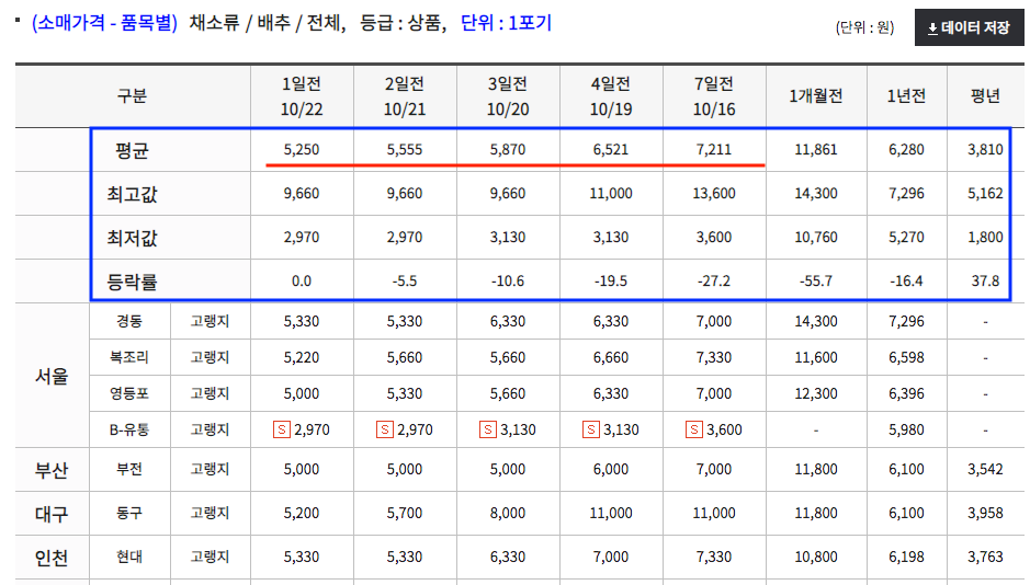 김장준비 배추 가격 시세 조회하는 방법