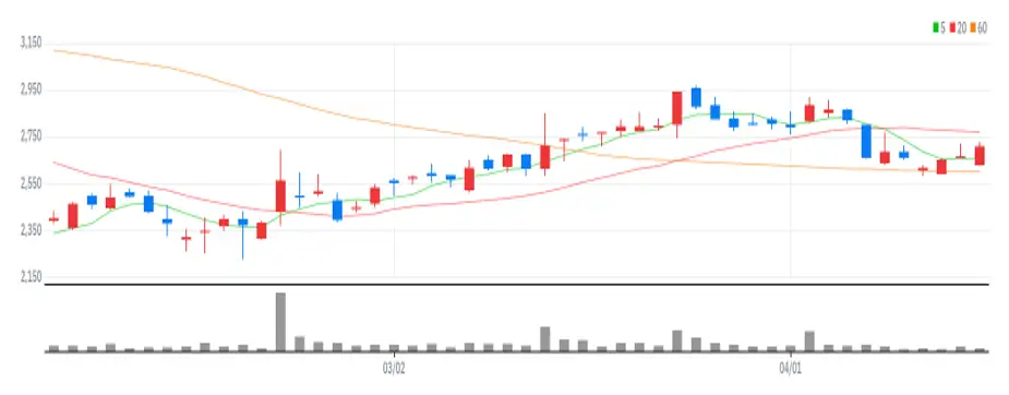 초록뱀미디어 차트
