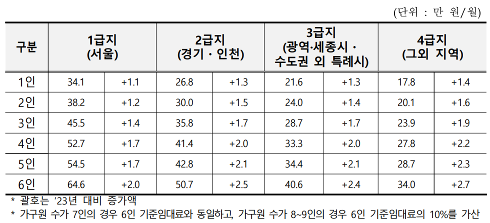 24년도_주거급여액_상향