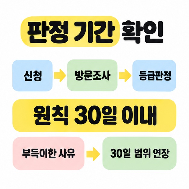 신청에서 방문조사와 등급판정으로 이어지는 흐름과 원칙 30일 이내, 부득이한 사유로 30일 범위 연장이 가능하다는 안내