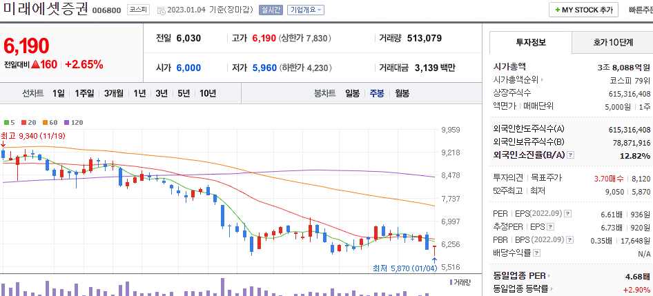 미래에셋증권 차트