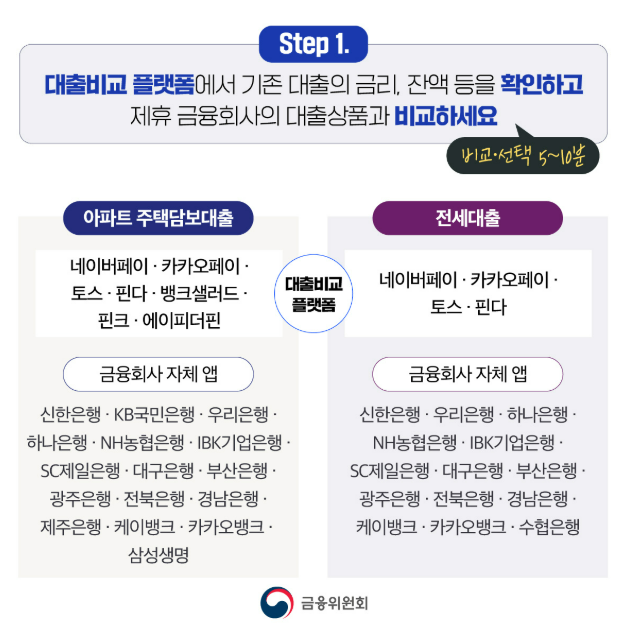 대출갈아타기서비스 이용 신청방법