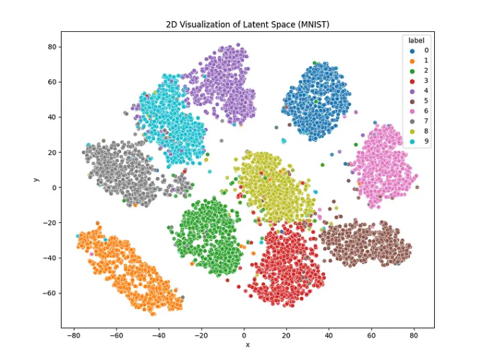 2D Visualization of latent space of mnist
