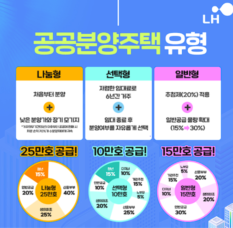 공공분양주택-유형-안내도