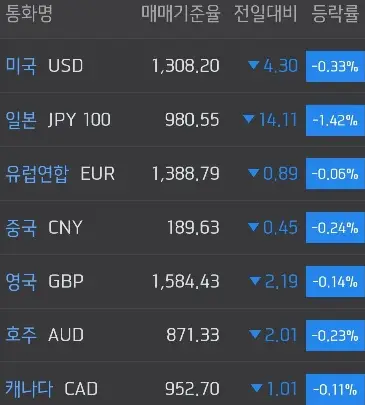 주요국환율