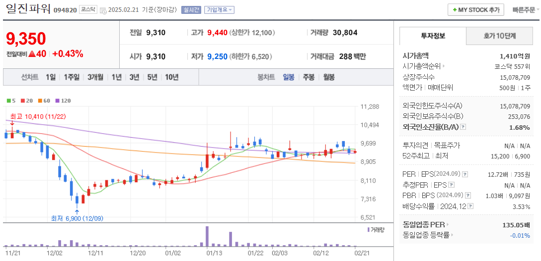 핵융합 관련주 일진파워 주가 차트