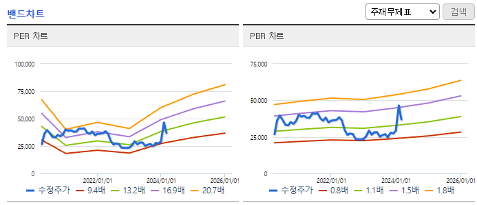 롯데정보통신_밴드차트