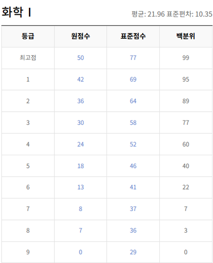 고2-화학 1-등급컷