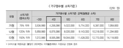 소득기준준