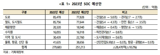 SOC예산 5년 만에 감축..."시차와 미래 고려한 적정 수준의 SOC투자가 필요한 때" 건산연