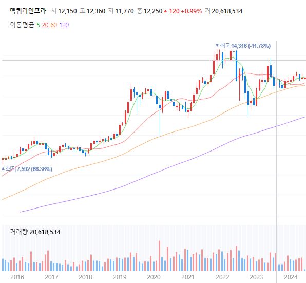 맥쿼리 인프라 배당금, 배당률, 배당락 주식 정리