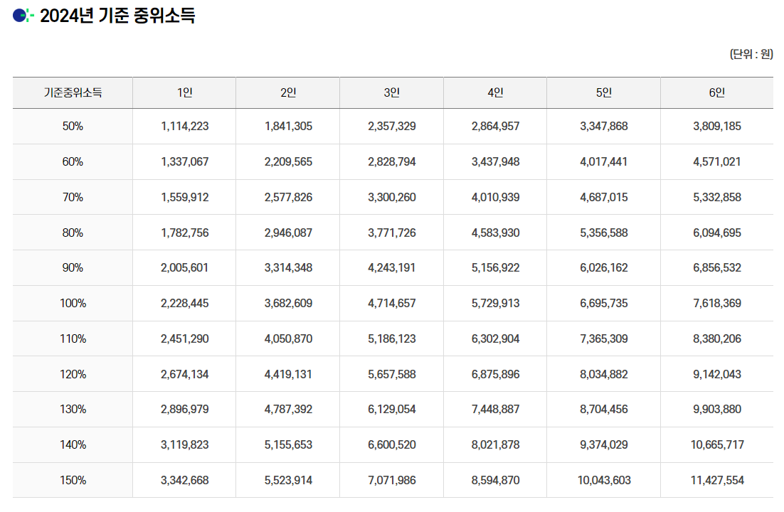 중위소득 확인방법(100%, 150%, 280%, 250%)