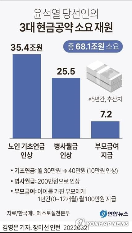 새 대통령의 복지공약...3대 현금공약에 5년간 68조 소요..."어떻게 충당할까"