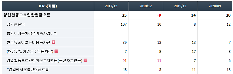 동신건설 현금흐름