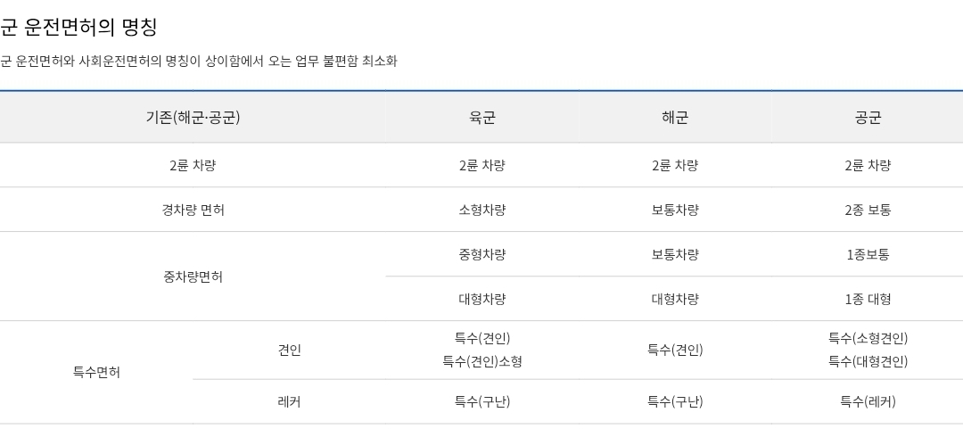 군(육군, 해군, 공군) 운전면허의 명칭