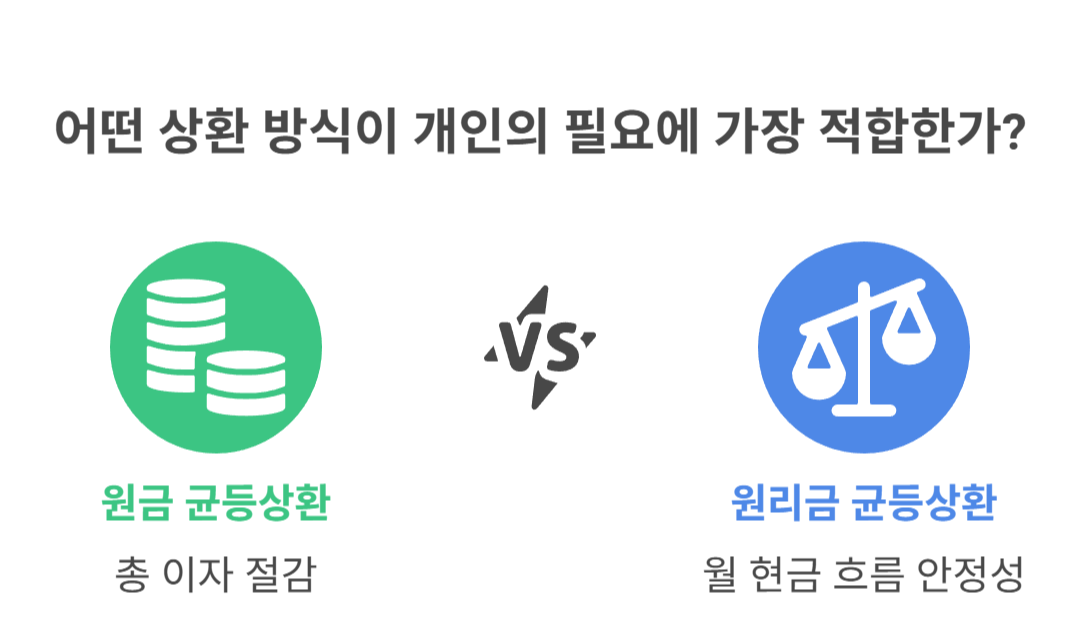 상환 방식별 월 부담금 및 총이자 비교