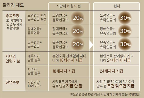 유족연금 조건