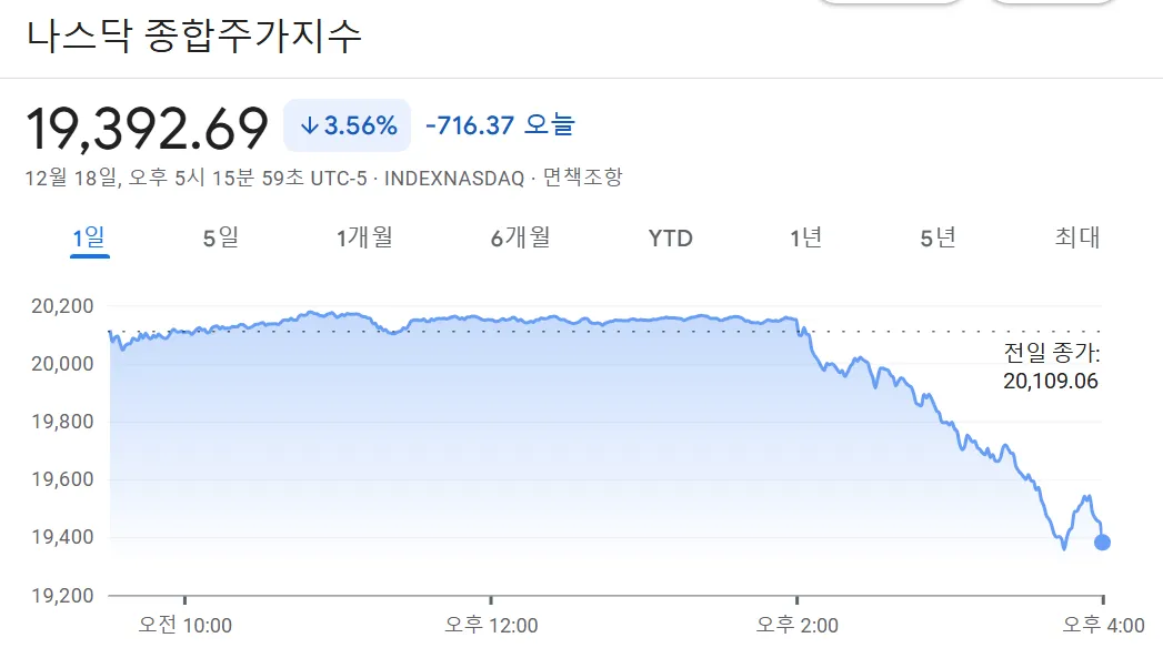 연준-발표-이후-하락-나스닥-지수