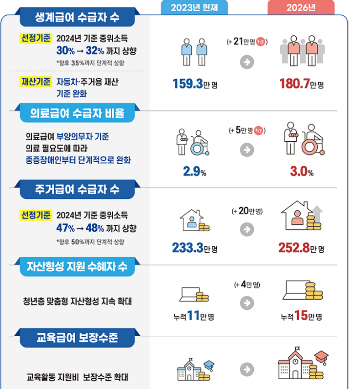 2026년 기초생활 수급비 (생계급여, 청년공제, 자동차기준)